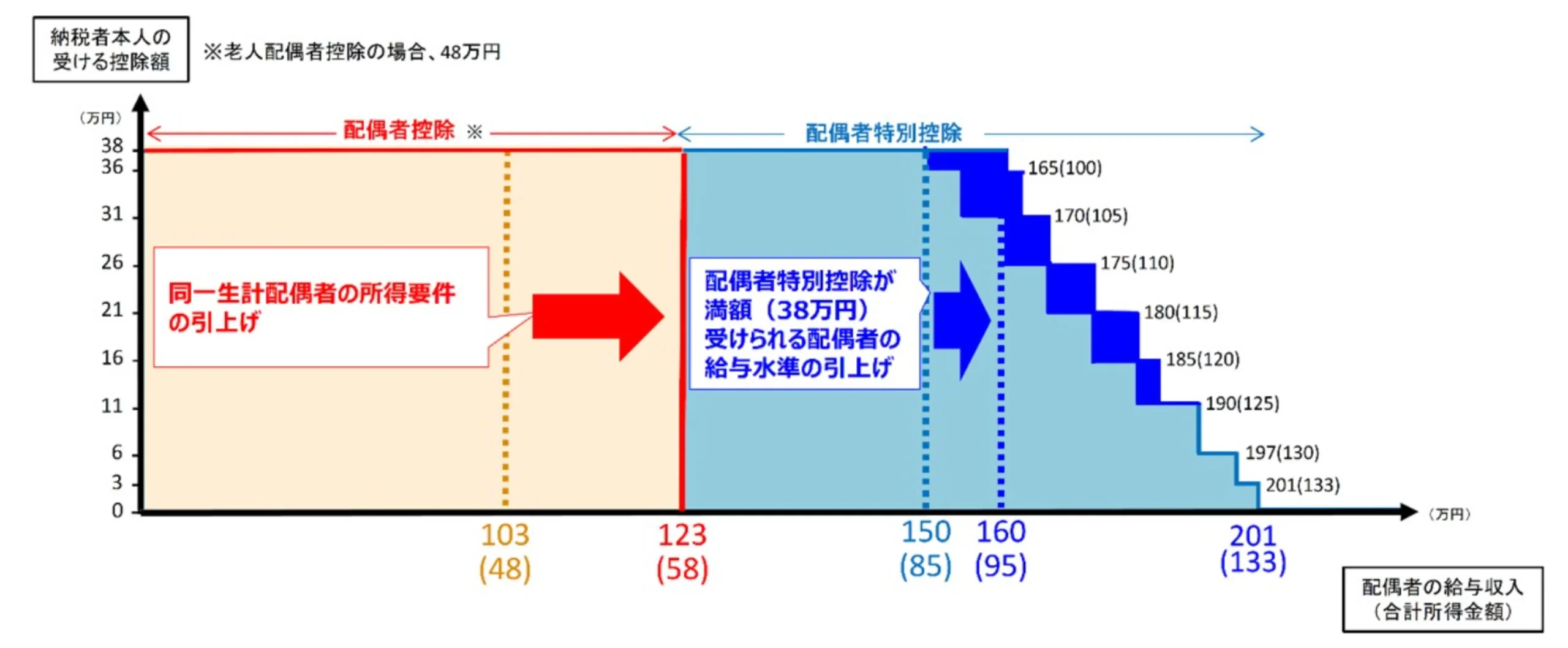 年収の壁ごとの配偶者特別控除の控除額