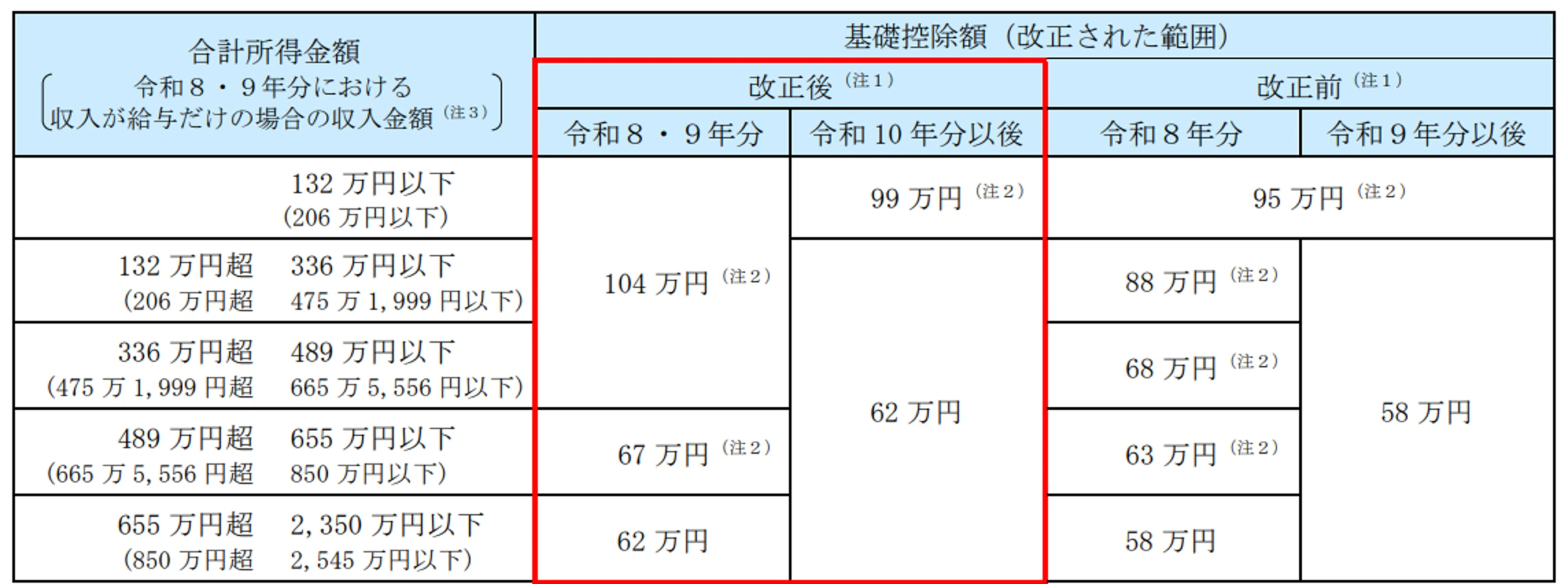 基礎控除の引上げ