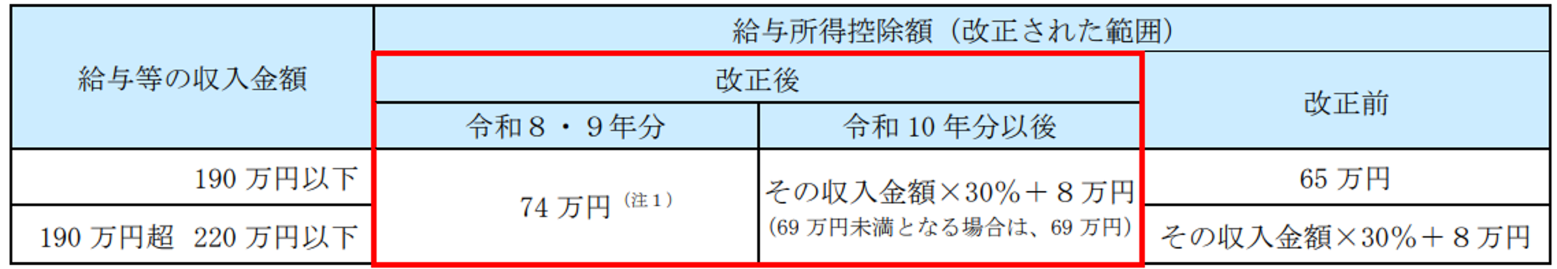 給与所得控除の最低保障額の引上げ