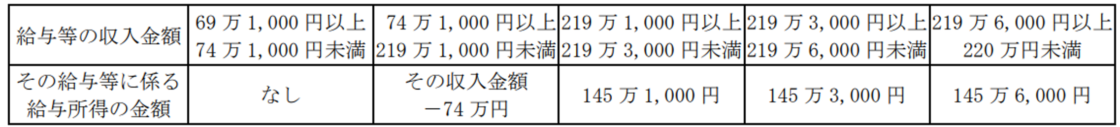 給与等に係る給与所得の金額