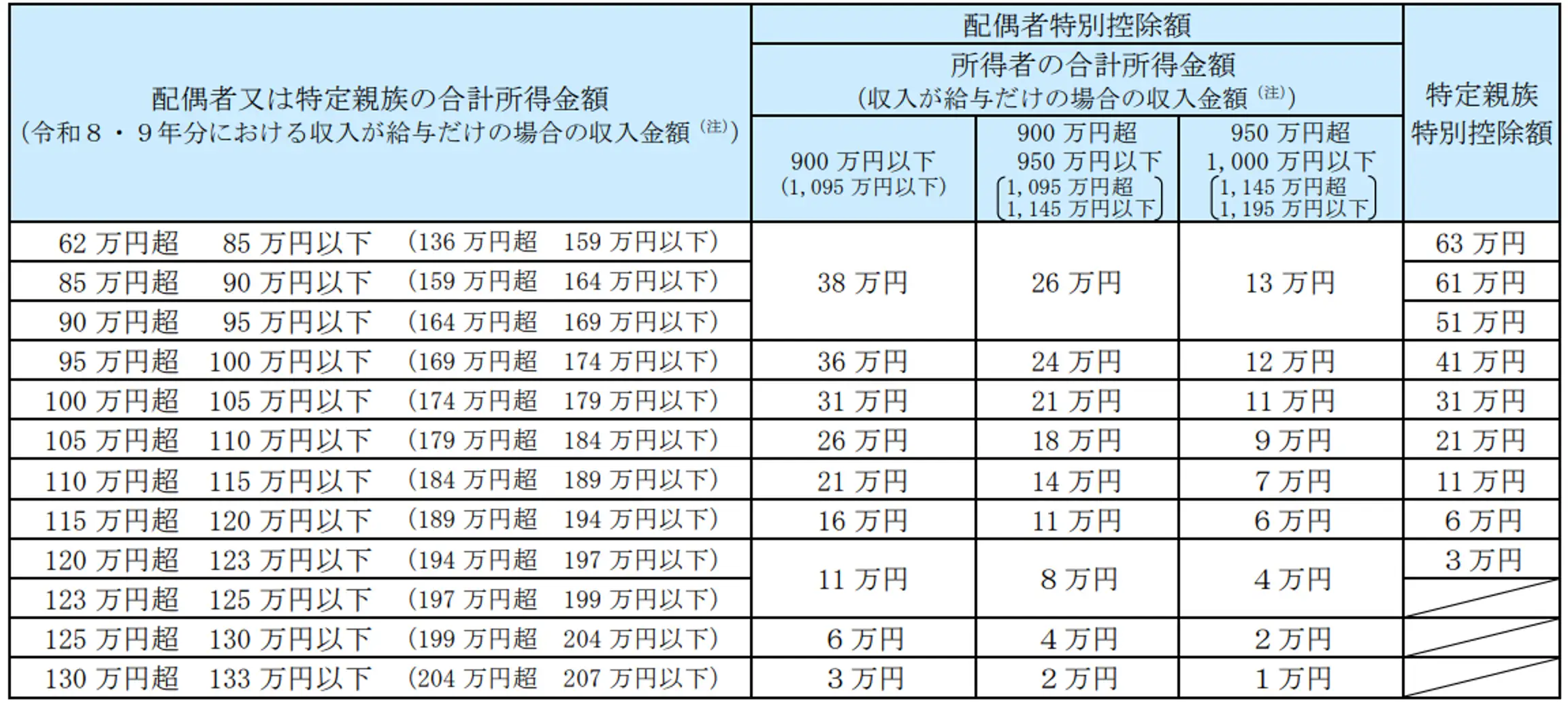_親族等の合計所得金額に応じた控除額