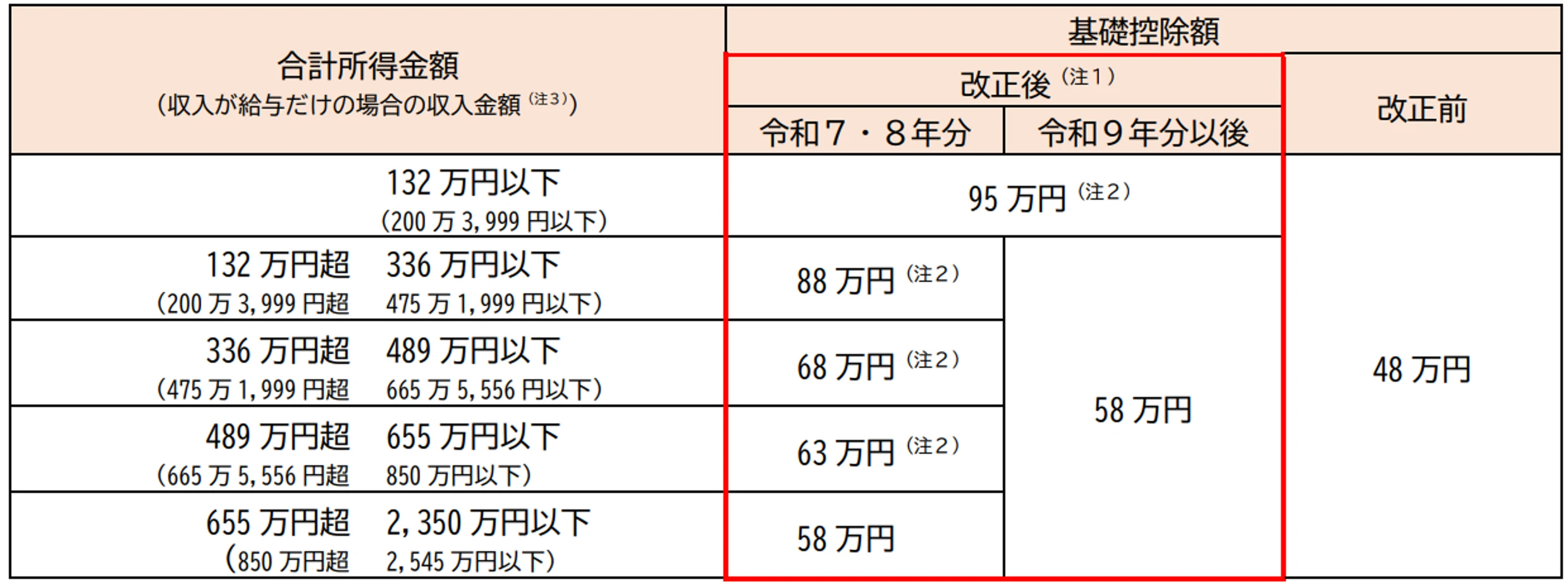 令和7年以降の合計所得金額に応じた基礎控除額変更内容