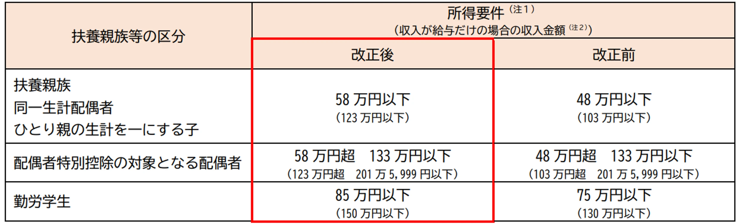 扶養親族等の所得要件の改正