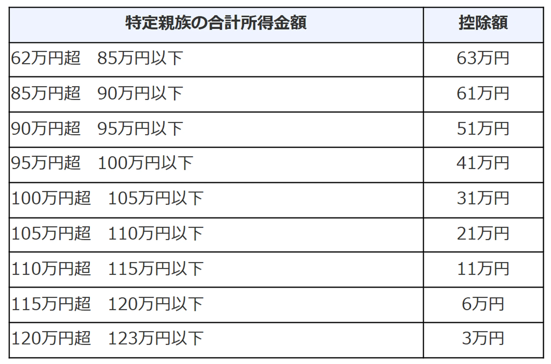 特定親族特別控除の金額