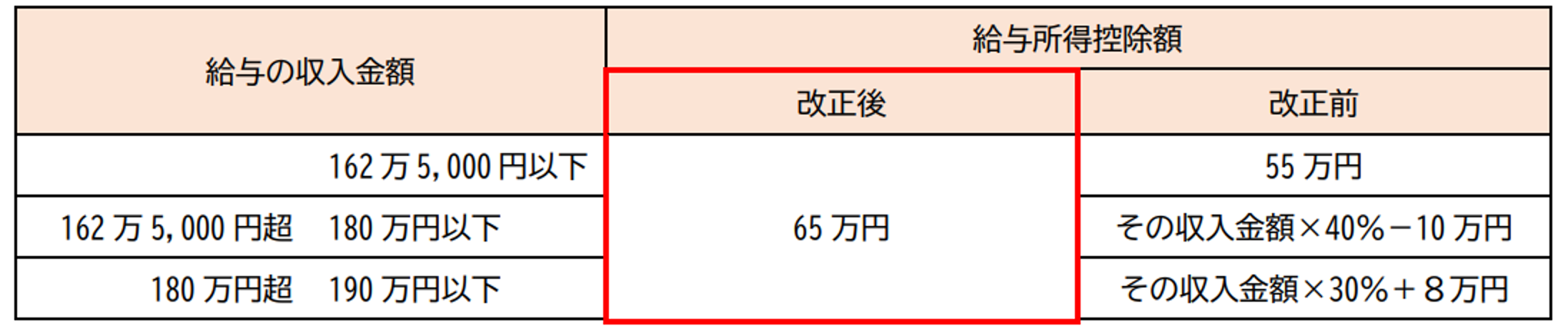 給与所得控除の最低保証額
